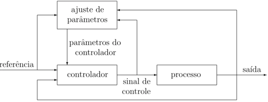 Figura 1.1: Esquema de um controlador adaptativo.