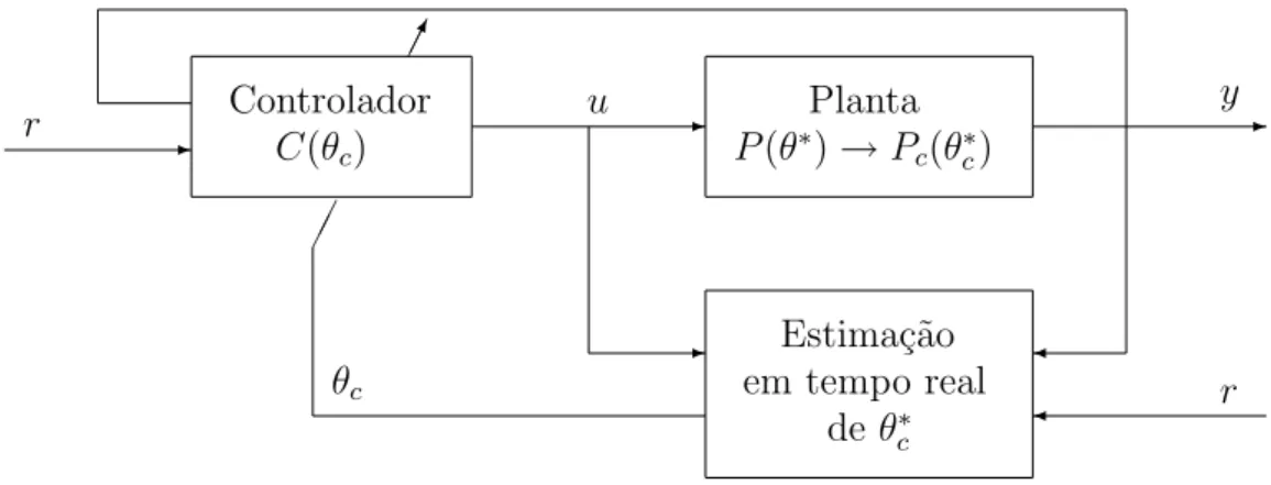 Figura 1.3: Diagrama de blocos para controle adaptativo direto.