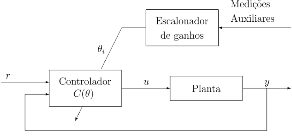 Figura 1.4: Escalonamento de ganhos.