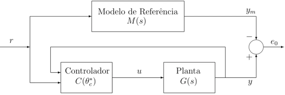 Figura 1.5: Controle por Modelo de Referˆencia.