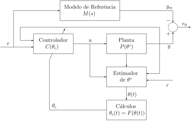 Figura 1.6: MRAC Indireto.