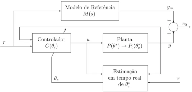 Figura 1.7: MRAC Direto.