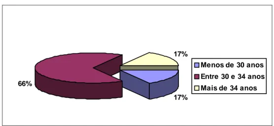 Gráfico 1: Distribuição percentual das participantes segundo o grupo etário 