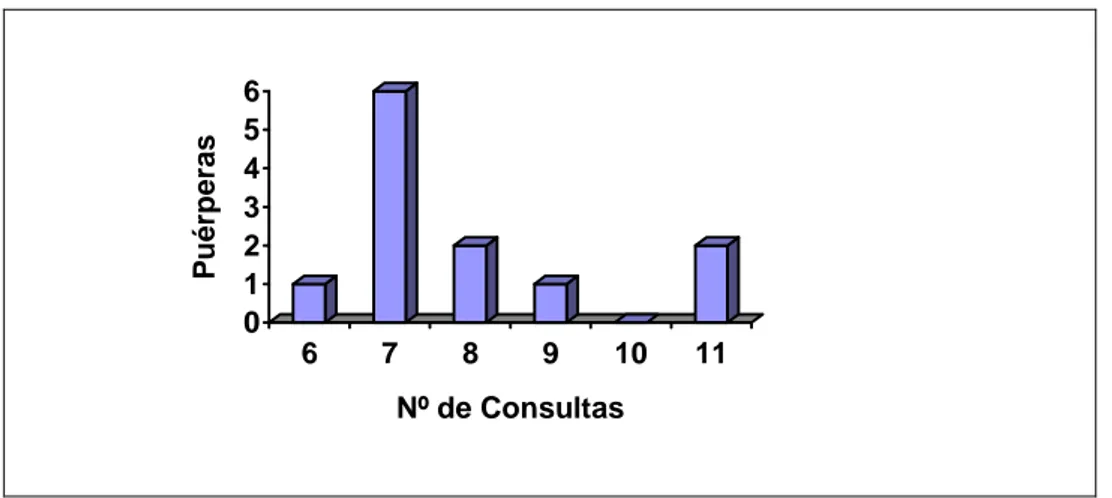 Gráfico 3: Distribuição do número de consultas de vigilância por participante 25%25%50%9º Ano12º Ano Licenciatura
