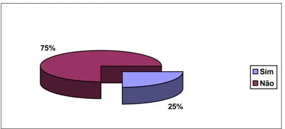 Gráfico  4:  Distribuição  percentual  das  participantes  segundo  a  frequência  de  Curso  de  Preparação para o parto 
