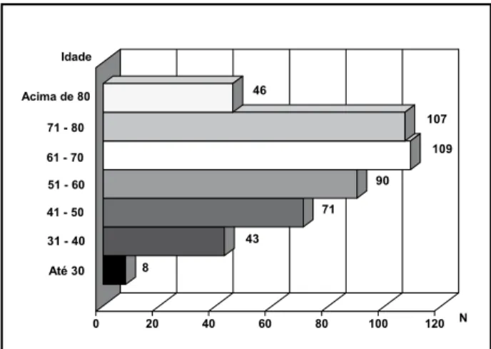Figura 1 – Distribuição de carcinoma colorretal segundo a idade dos pacientes,  estratificada por décadas