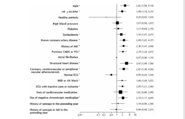 Fig. 5 - Predictors of cardioinhibitory response to CSM in the univariate analysis; * Variables with p&lt;0.05.