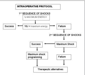 Fig. 1 - Standard protocol for the intraoperative DFT test.