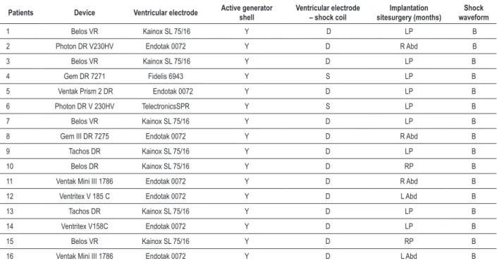 Table 1 - Characteristics of the implantable heart stimulation system.