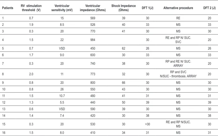 Table 4- Intraoperative electronic assessment and procedures for decreasing the elevated DFT