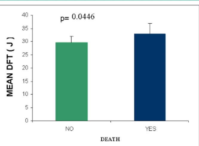 Graphic 1 - Comparative chart of the DFT means: Deaths x survivors. We  observed higher DFT levels in patients who died.