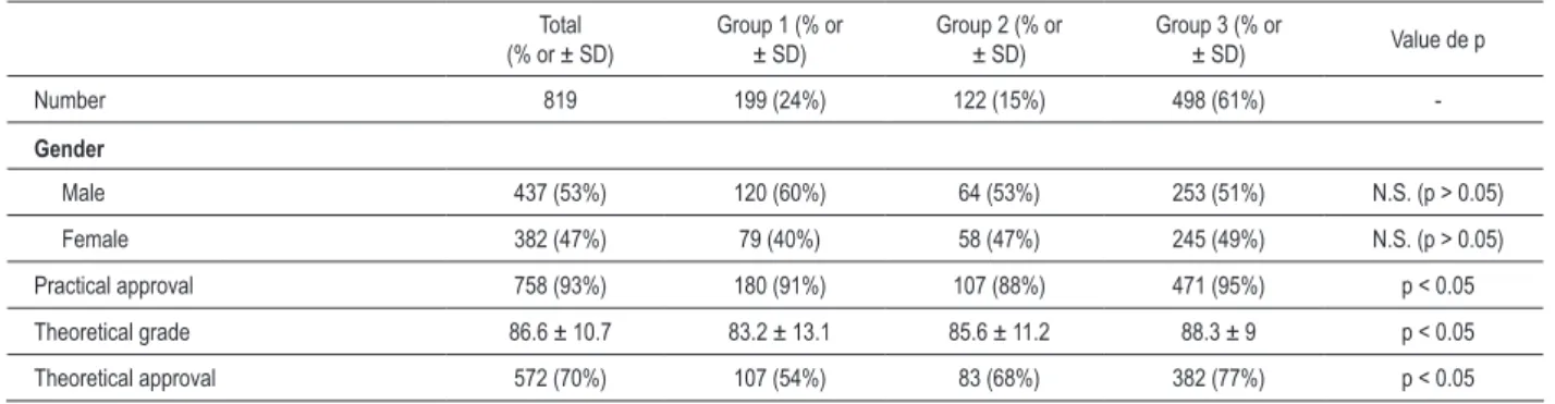 Table 2 - Characteristics of the groups with and without subsidy and results Total  (% or ± SD) Group 1 (% or ± SD) Group 2 (% or ± SD) Group 3 (% or ± SD) Value de p Number 819 199 (24%) 122 (15%) 498 (61%)  -Gender Male 437 (53%) 120 (60%) 64 (53%) 253 (