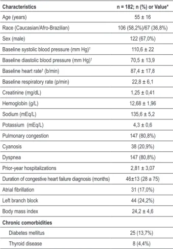 Table 1 - Characteristics of patients with decompensated heart failure.