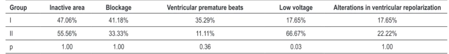 Table  3  shows  the  most  important  echocardiographic  findings.  Although  no  difference  was  found  regarding  the  presence  or  not  of  any  left  ventricular  thickening  (75%  of  cases  and  100%  of  controls,  p=0.23),  left  ventricular  wa