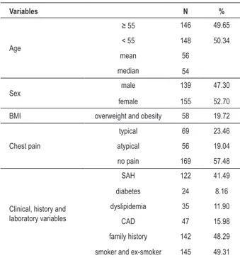 Table 2 - Demographic and clinical characteristics of the total  population. Variables N % Age ≥ 55 146 49.65&lt; 5514850.34 mean 56 median 54 Sex male 139 47.30 female 155 52.70
