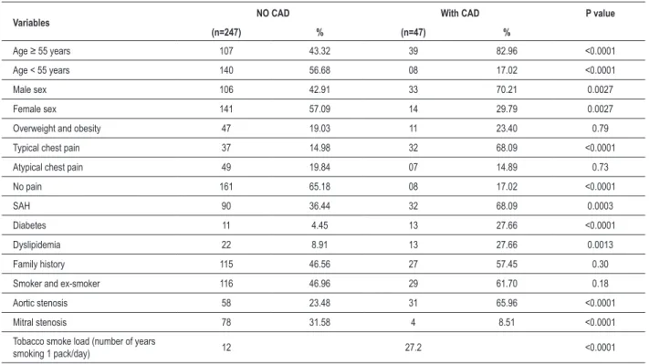 Fig. 1 - Interdependence of risk factors from CAD in the age range ≥ 55 years. 