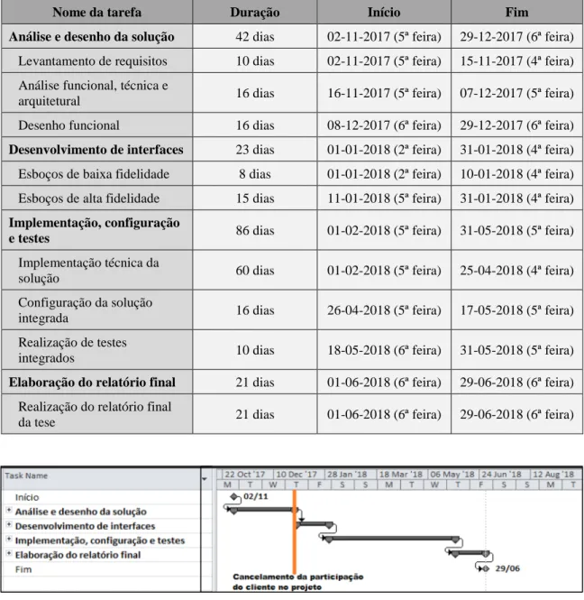 Tabela 2.1: WBS (Work Breakdown Structure). 