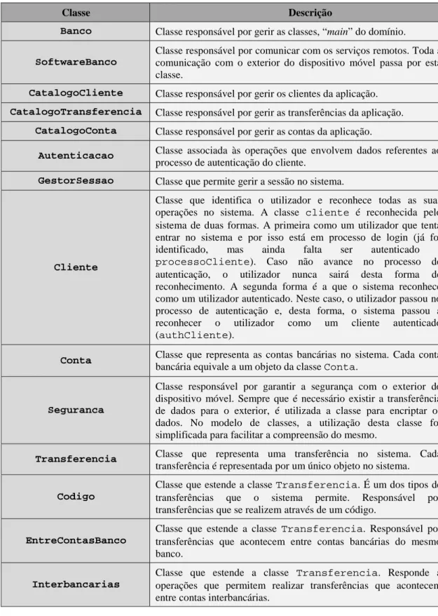 Tabela 5.6: Descrição do modelo de classes da aplicação móvel. 