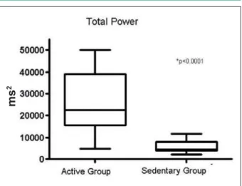 Figure 1 - Total power values obtained in the Active and Sedentary groups by  analysis of heart rate variability (HRV) performed in the frequency domain (FD)