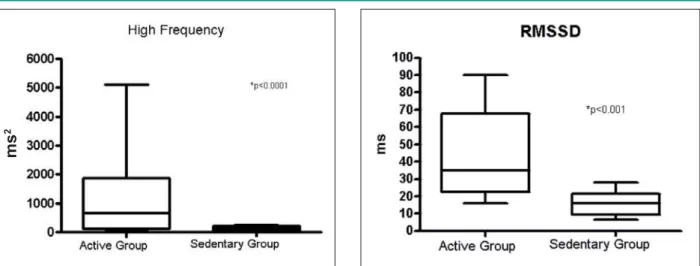 Figure 3 - High Frequency values obtained in the Active and Sedentary groups  by analysis of the heart rate variability (HRV) performed in the frequency domain  (FD)