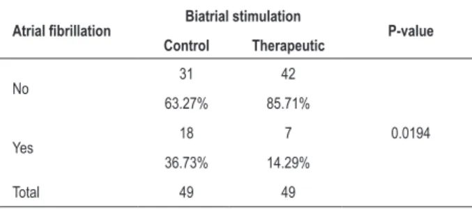Graphic 1 - AF-atrial ibrillation; With stimul.- therapeutic group; W/o stimul.-  control group.