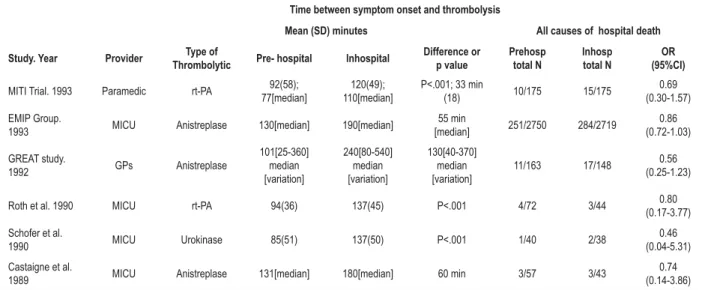 Table 1 - Characteristics of the controlled randomized clinical assays used in the meta-analysis of Morrison and cols.