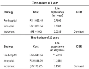 Table 7 - – Result of the cost-effectiveness analysis in the comparison  of pre-hospital and in-hospital thrombolysis in the treatment of Acute  Myocardial Infarction, for a time-horizon of 1 and 20 years 