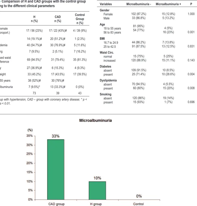 Table 1 - Comparison of H and CAD groups with the control group  according to the different clinical parameters