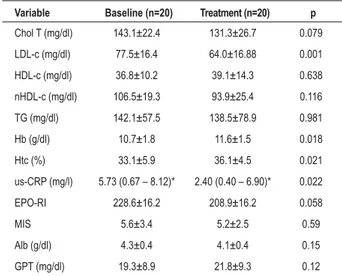 Table 3 – Results with the 20mg/post-HD dose (Group 1) 