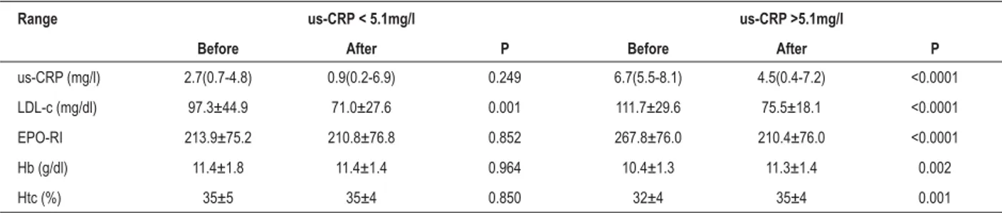 Tabela 6 – Effect of simvastatin on patients with us-CRP lower or higher than 5.0mg/L