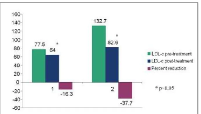 Graphic 1 - Comparison of percent reduction of LDL-c after treatment in  both groups.