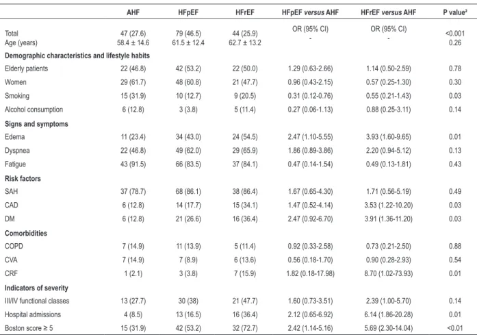 Table 1 - Clinical differences between the forms of AHF and HF (HFpEF and HFrEF)