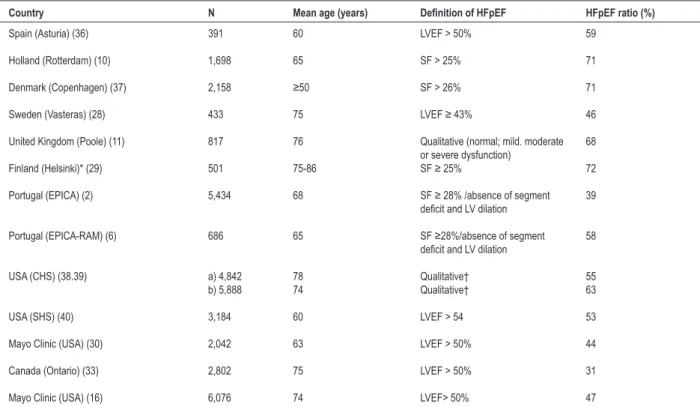 Table 3 - Prevalence of HFpEF: Population studies