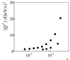 Fig. 1: Mean values of Q 2 in the x bins for standard sample range 0.1 &lt; y &lt; 0.9 (closed circles, •) and for events with 0.05 &lt; y &lt; 0.10 (closed squares,  ).