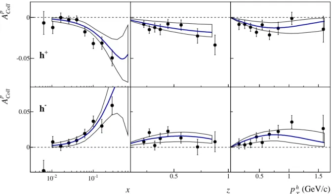 Fig. 3: Collins asymmetry as function of x, z and p h T for positive (top) and negative (bottom) hadrons.