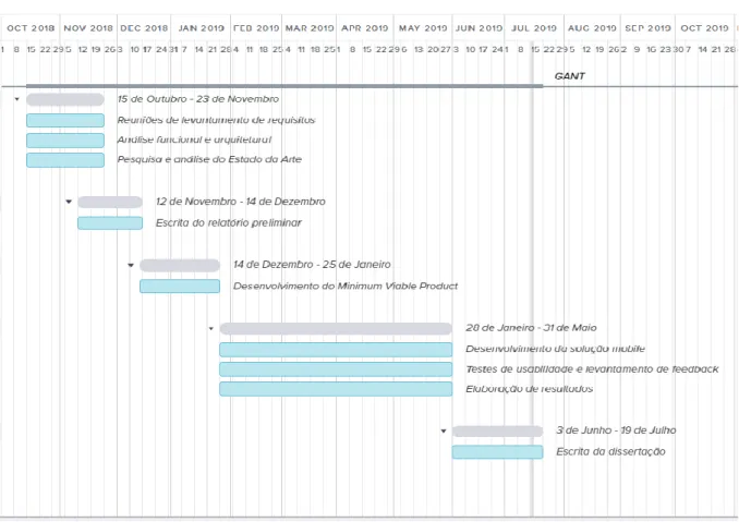 Figura 3.1-Mapa do Gantt