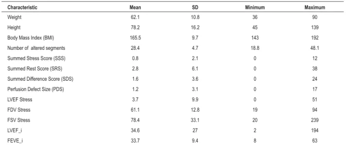 Table 1 - Descriptive analysis of the numerical variables of 232 patients