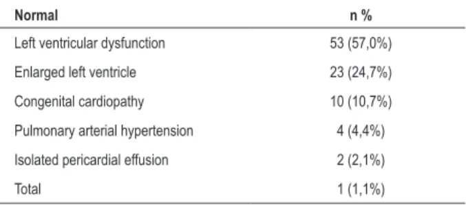 Table 2 - Distribution of children according to main cardiologic  diagnoses on echocardiogram of children performed 18 month after  Aids diagnosis