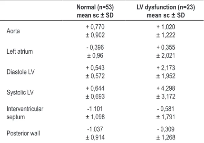 Table  3  shows  the  mean  scores  of  cardiac  cavities  at  echocardiogram in patients with normal LV function and in  patients with left ventricular dysfunction; the abnormalities  are  evidenced  with  a  marked  shift  of  the  left  ventricular  mea