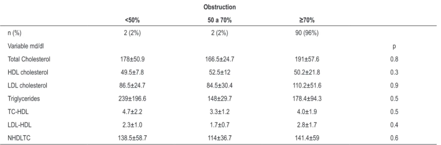 Table 5 – Association between lipid proile and degree of obstruction Obstruction <50% 50 a 70% ≥70% n (%) 2 (2%) 2 (2%) 90 (96%) Variable md/dl p Total Cholesterol  178±50.9 166.5±24.7 191±57.6 0.8 HDL cholesterol 49.5±7.8 52.5±12 50.2±21.8 0.3 LDL chol
