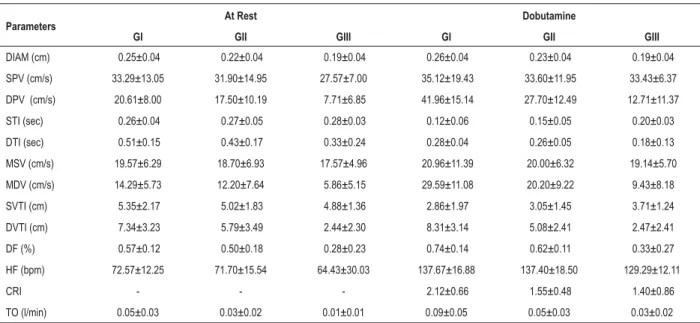 Table 2 - Measurements (mean ± standard deviation) carried out in the internal thoracic artery graft (ITAG)