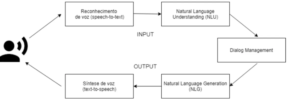 Figura 2.1 – Fluxo do processamento de voz num sistema de diálogo, adaptado de [47] 