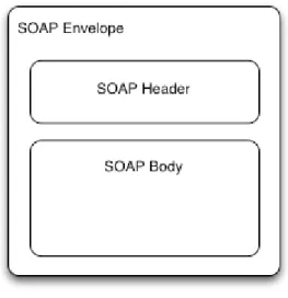 Figura 2.4 - Mensagem SOAP, retirado de [35] 