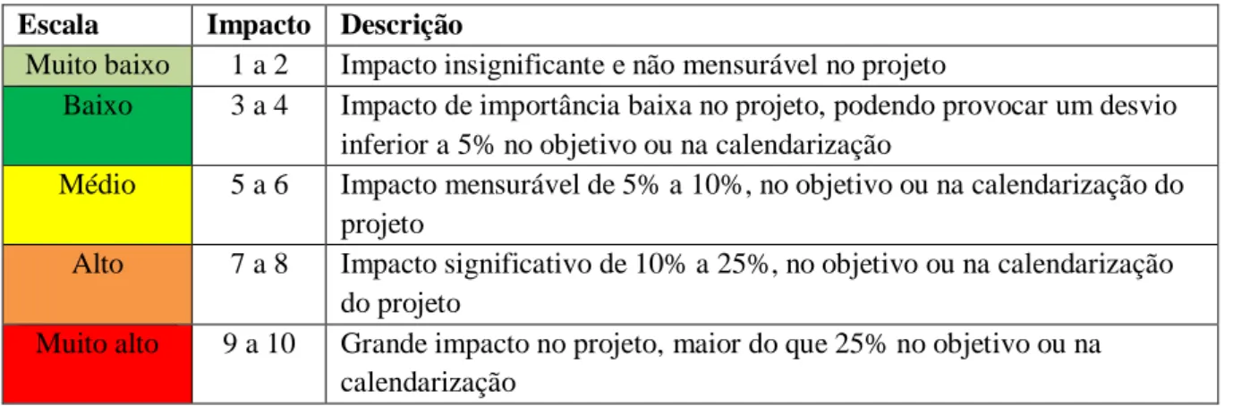 Tabela 3.1 - Avaliação do impacto da ocorrência (S) 