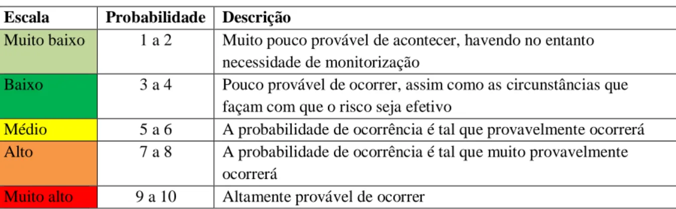 Tabela 3.3 - Avaliação da probabilidade da ocorrência (L) 