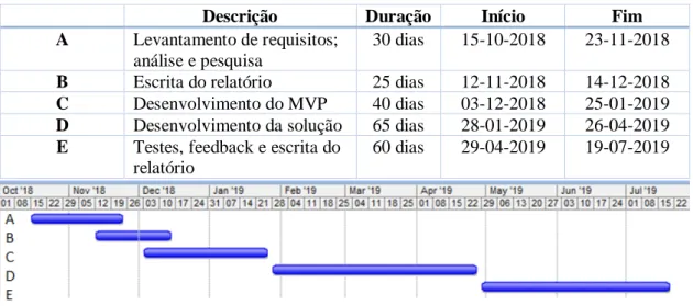 Figura 3.1 - Diagrama de Gantt relativo ao planeamento 