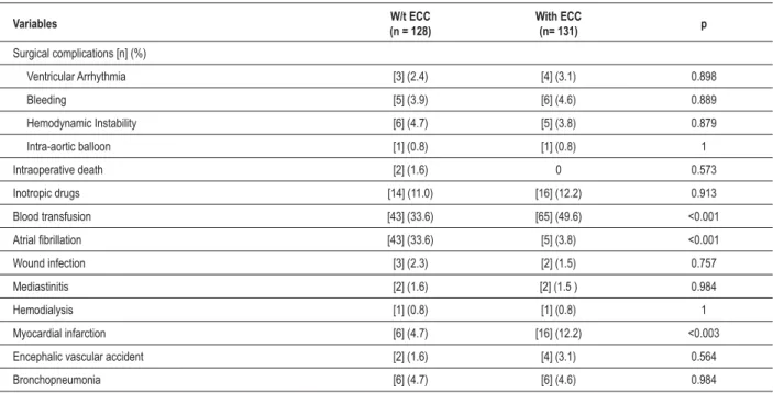Table 2 – Perioperatory data and hospital complications 