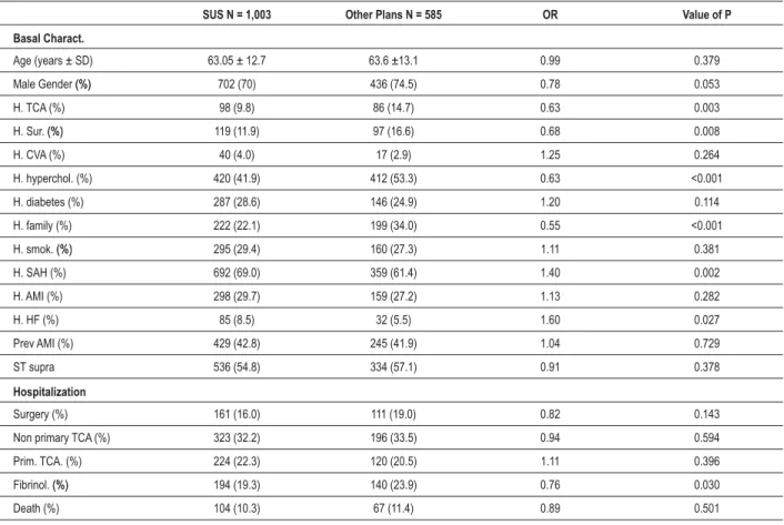 Table 1 – Characteristics of the Population