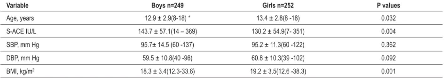 Table 1 - Clinical variables of children (mean ± SD)
