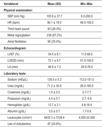 Table 1 – Characteristics of the study sample (mean + SD)